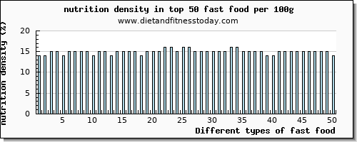 fast food nutrition density per 100g